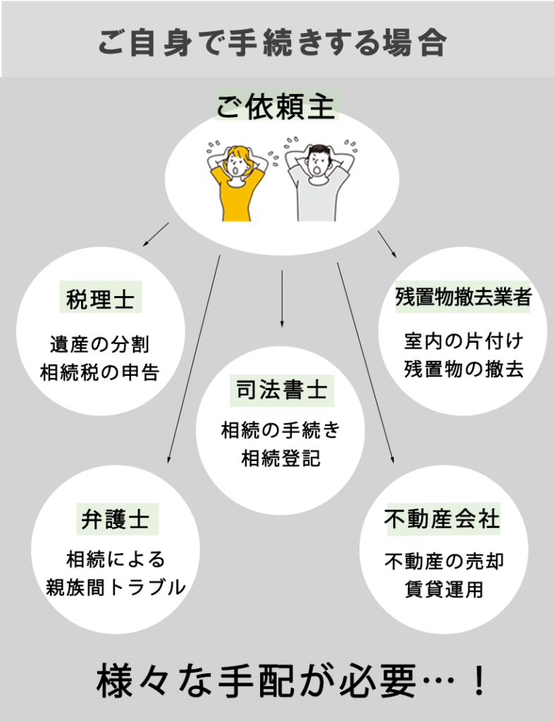ご自身で手続きする場合